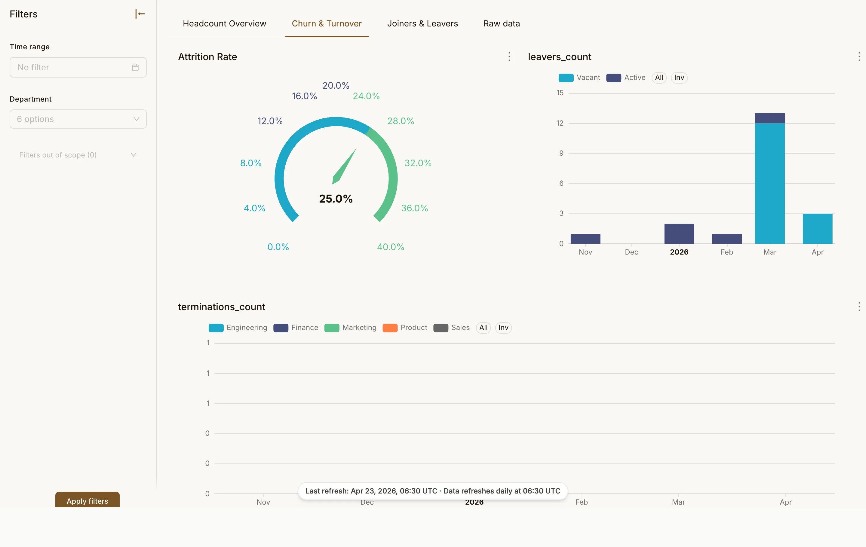 Global Headcount & People Overview page 2