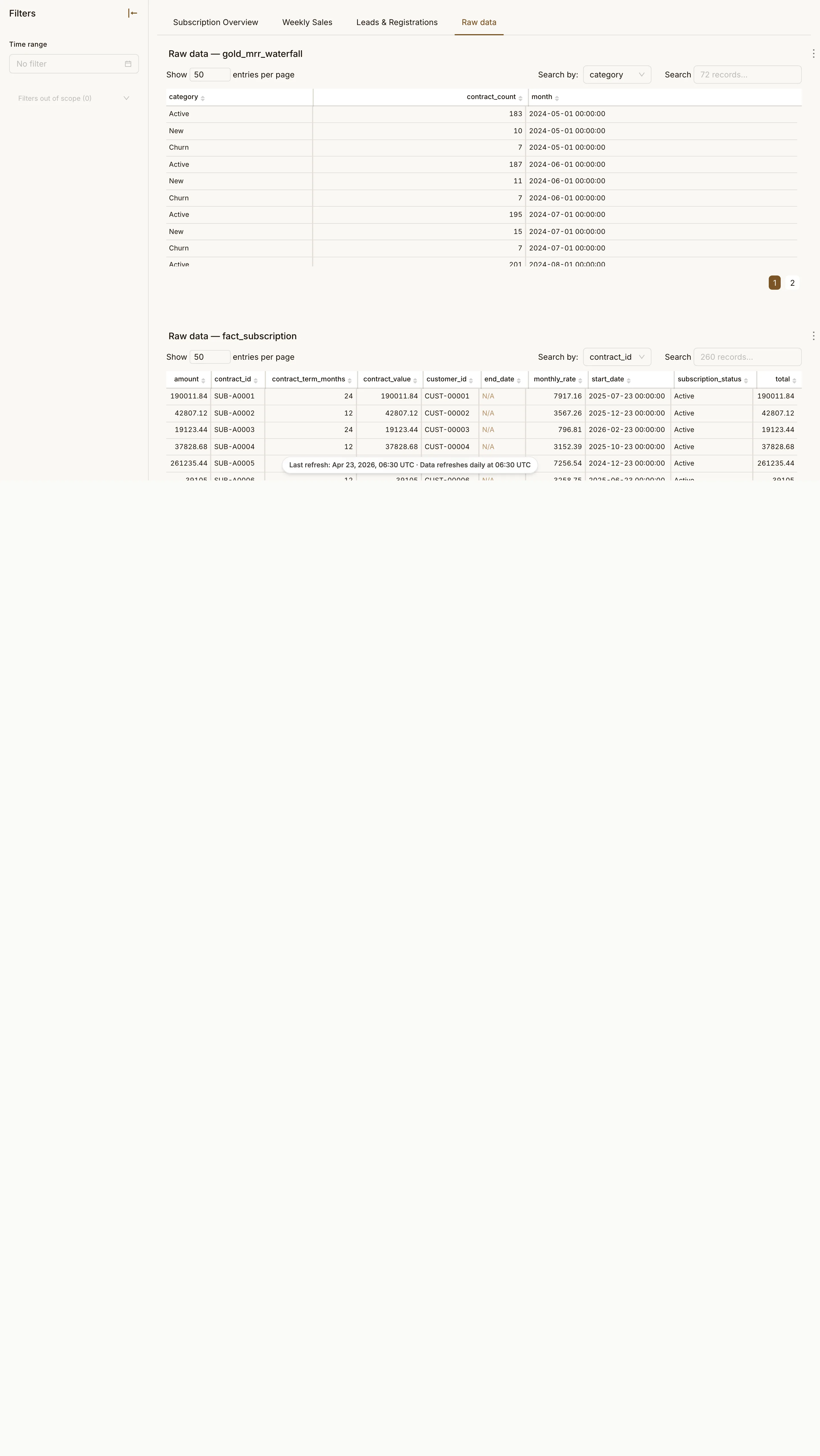 Sales & Subscription Overview page 4